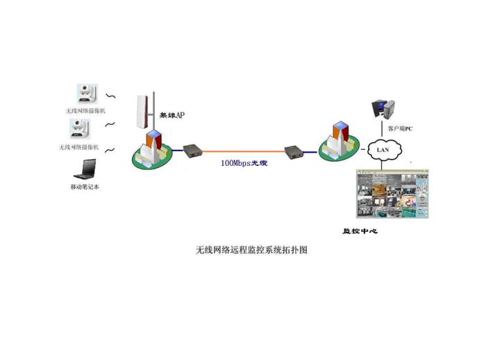 无线网络远程监控系统广州开发区